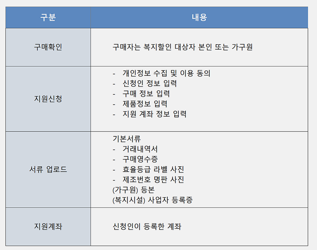 지원금 신청 필요 서류