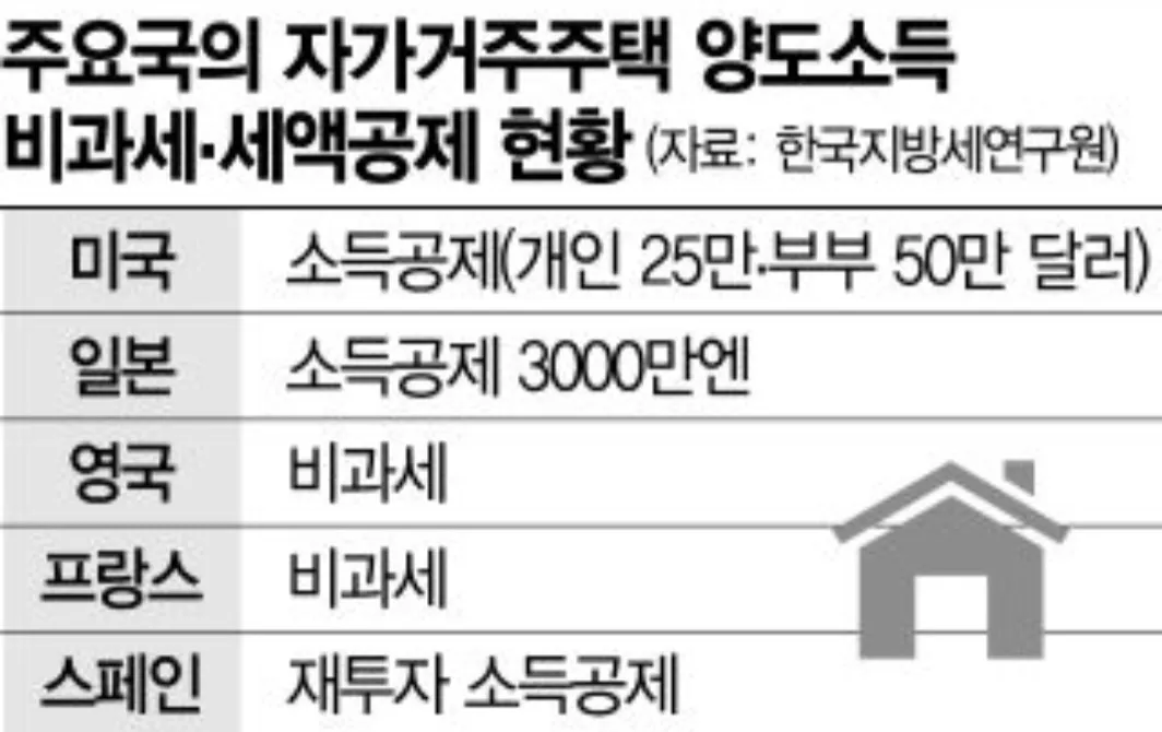 양도소득세율