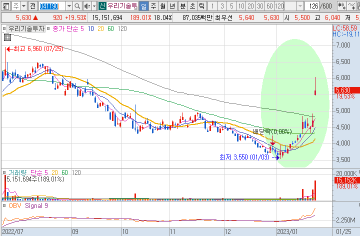 우리기술투자-주가-일봉 차트