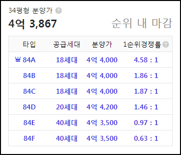 아산배방 라온프라이빗 1순위 청약 결과