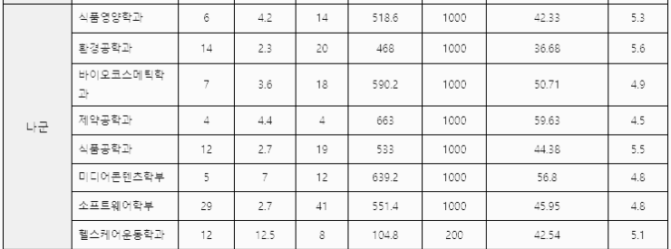 서원대 정시등급: 나군 - 2