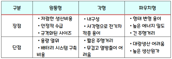 전기차배터리 폼팩터 3가지의 장단점 비교표