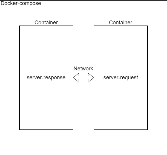  [docker-compose] - node.js docker-compose 예제, docker-compose network간 통신