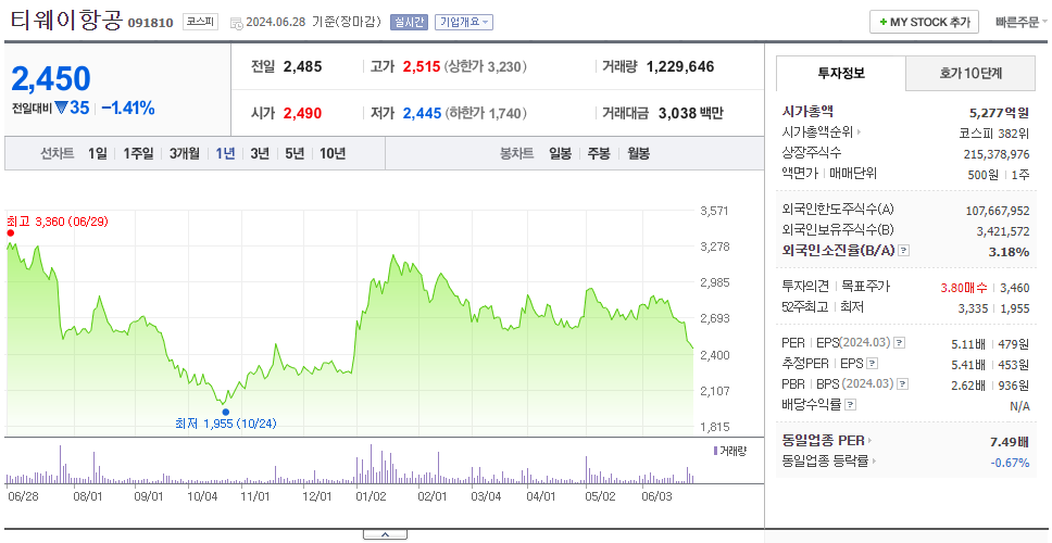 티웨이항공_주가