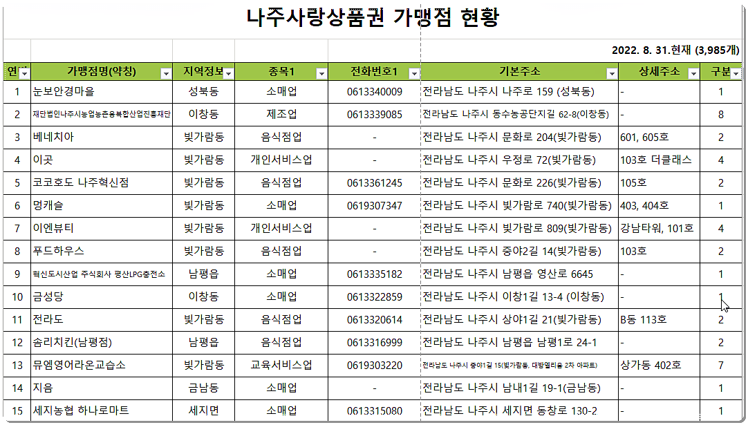 나주사랑상품권 사용처 및 가맹점 조회 2