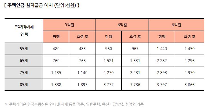 주택연금변경내용