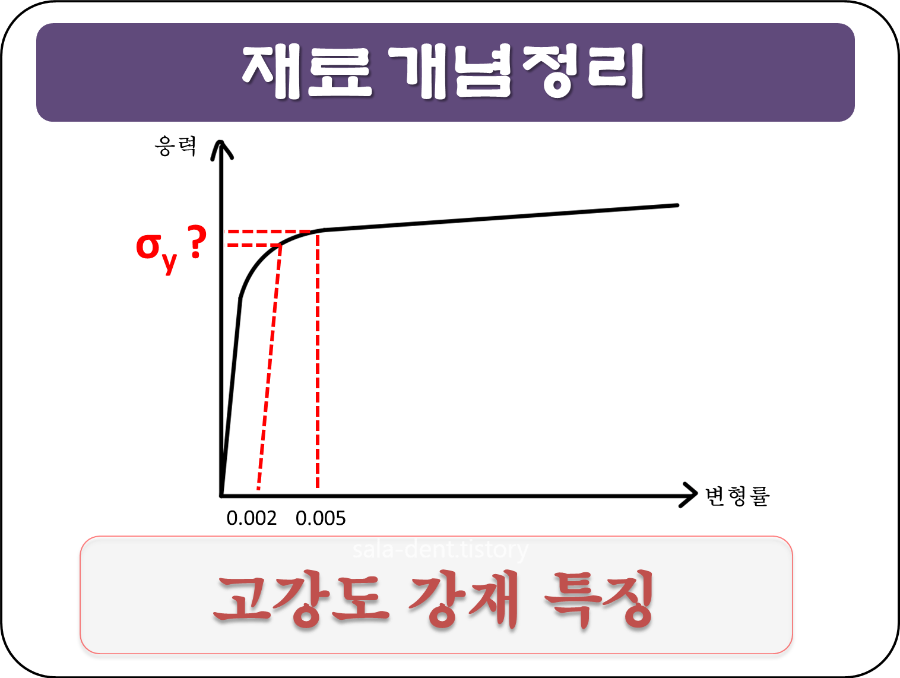 고강도 강재 재료적 특성&#44; 항복강도 선정 방법