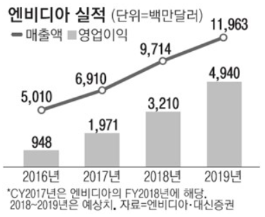 엔비디아 연간 실적