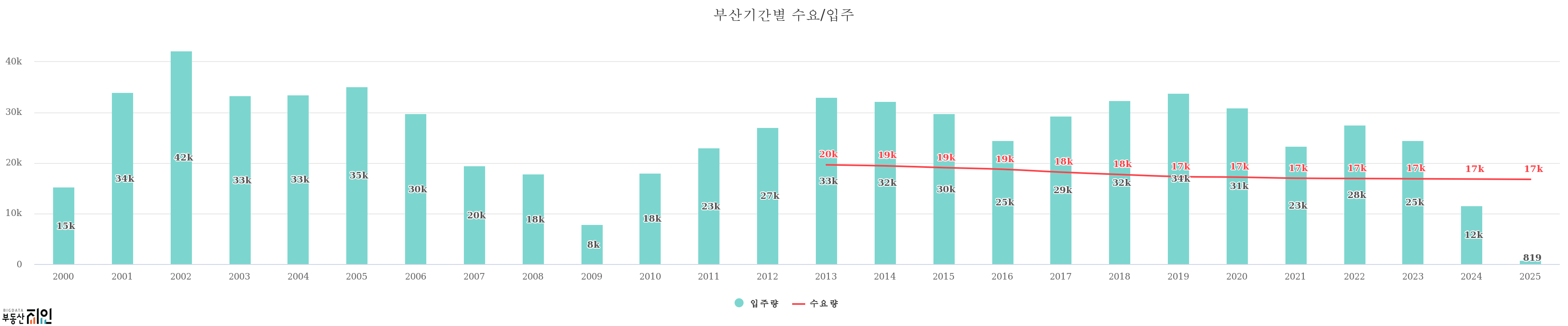 부산 공급물량