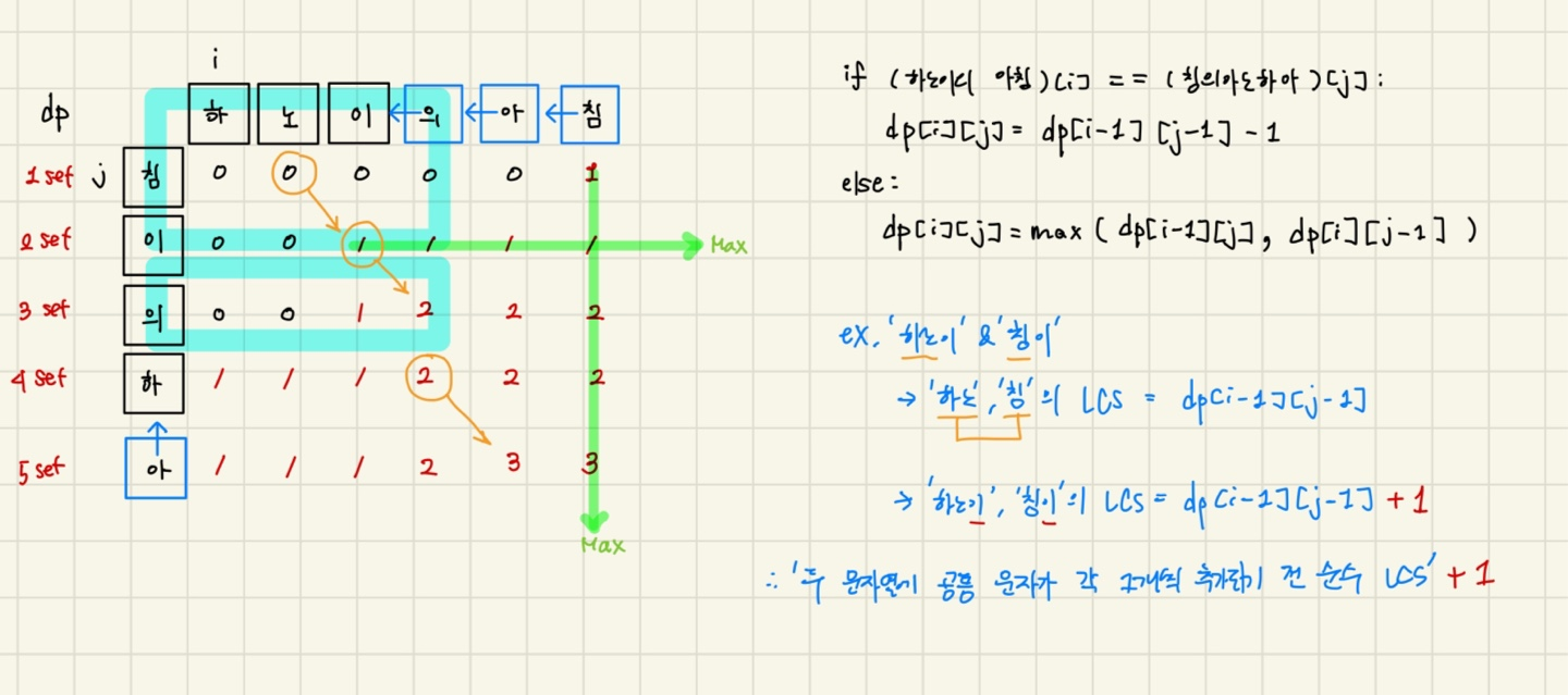 Lcs Algorithm Simulation LCS(Longest Common Subsequence)