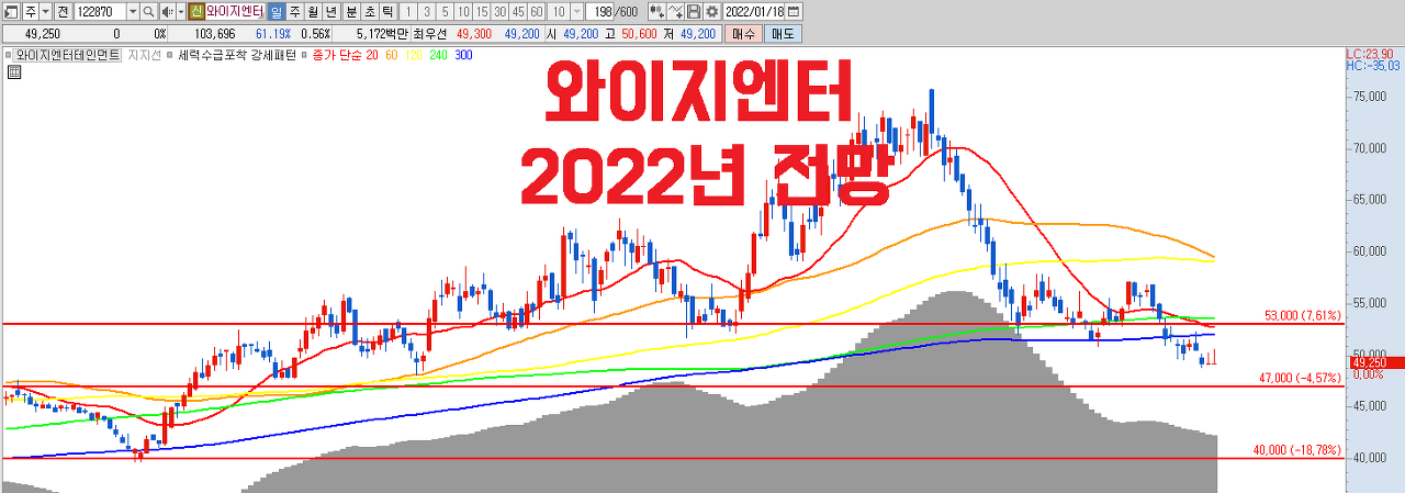  와이지엔터 주가 전망 | 4분기 실적 쇼크 예상 | 위기 뒤 기회 | 22년 블랙핑크, 트레져, 빅뱅 컴백 기대 | Fw23 PER 18~20배 저평가