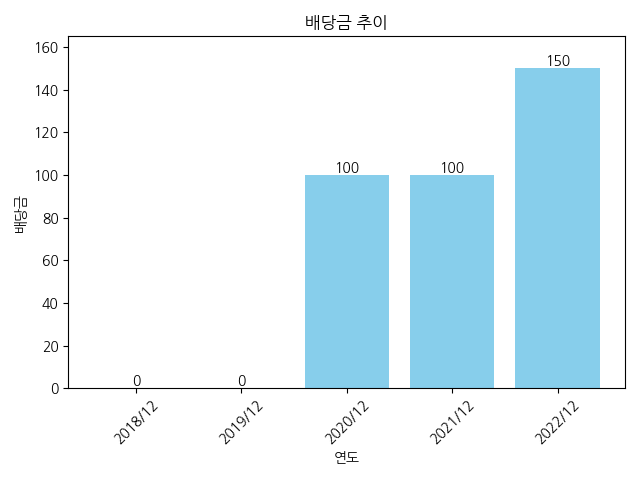 KG스틸-배당금-추이