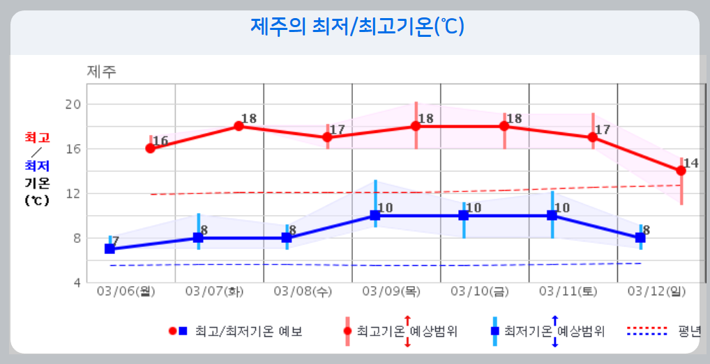 날씨 주간예보 전국 날씨 주간예보 20