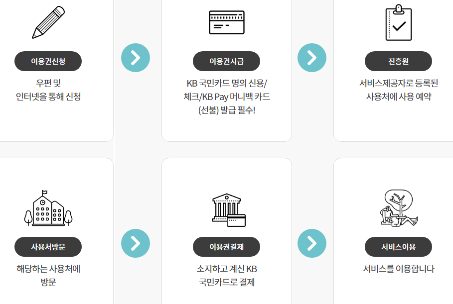 바우처 사용방법