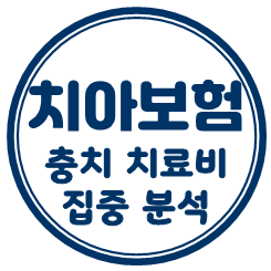  치아보험 충치 치료비 보장, 가격 비교 후 더 좋은 방향으로 가입해 보세요.