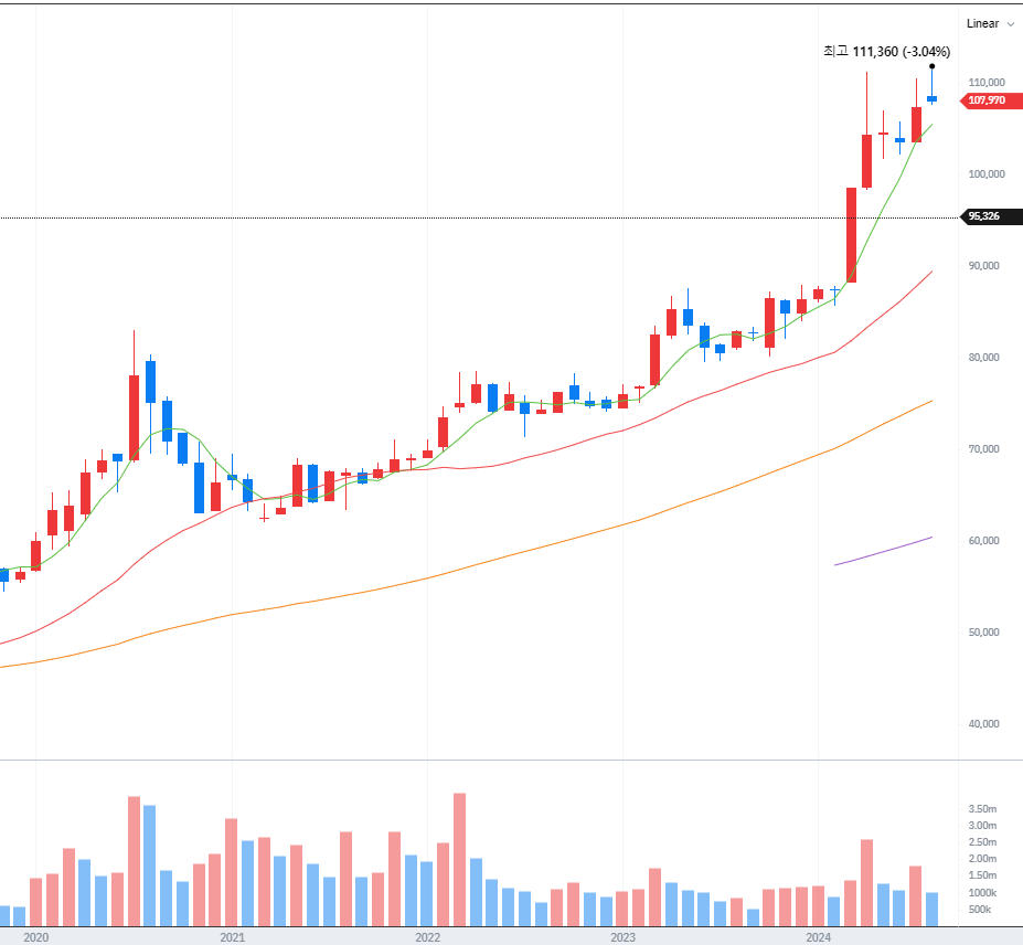 KRX 금시장 거래방법