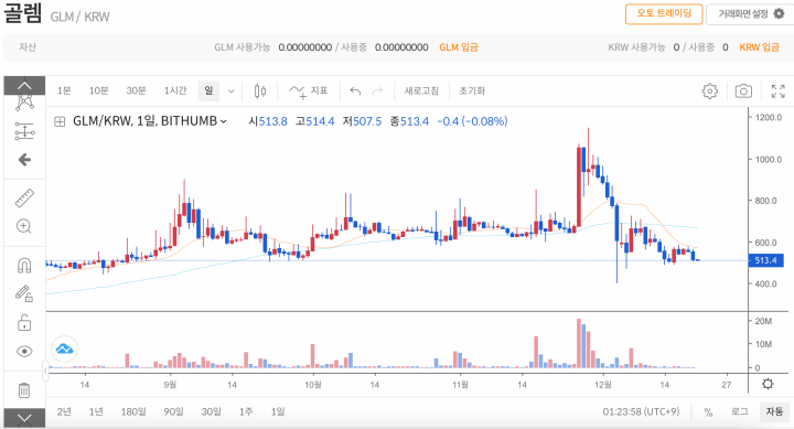 Golem-coin-2021-Dec.-21st-price-chart