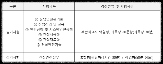 건설안전기사-시험과목