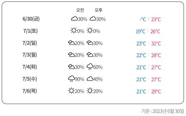 강원도 강릉 사천 해변 여름 휴가 날씨