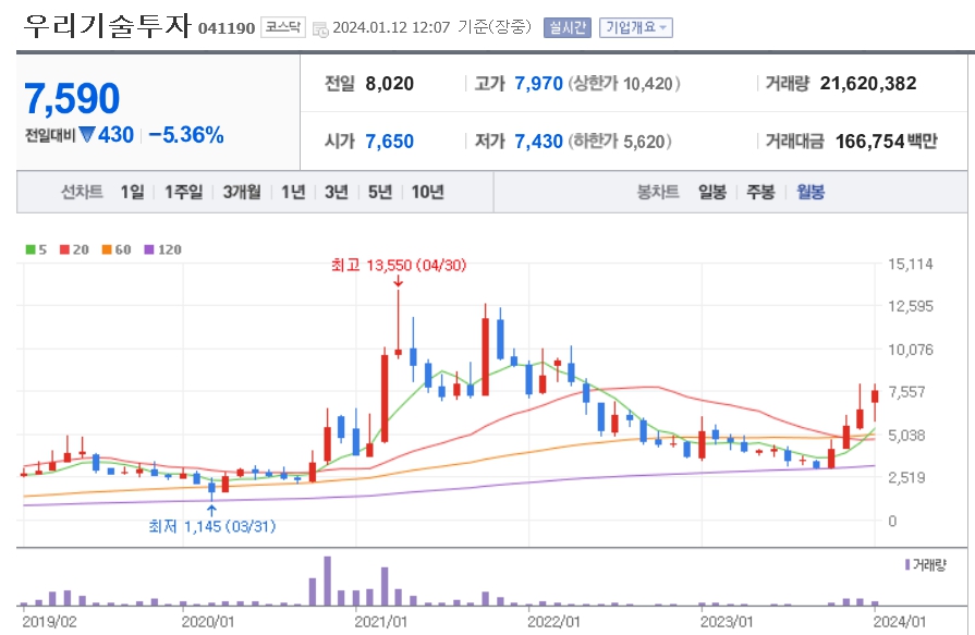 우리기술투자 주가