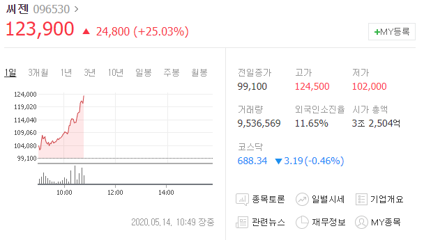  [급등주 분석] #씨젠 그리고 #신풍제약 , 진단키트 와 치료제 의 차이