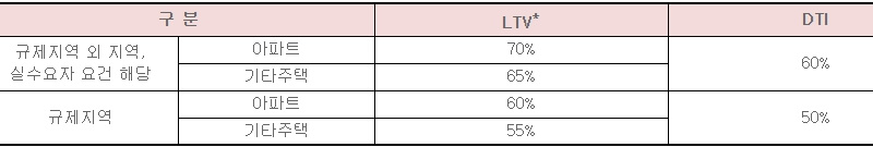 특례보금자리론-LTV-DTI