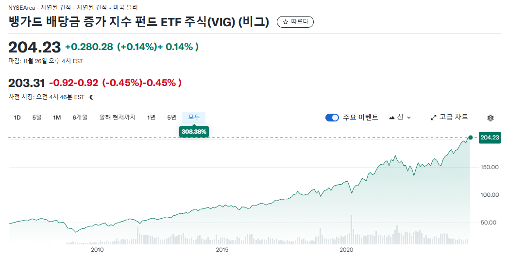 VIG ETF 수익률