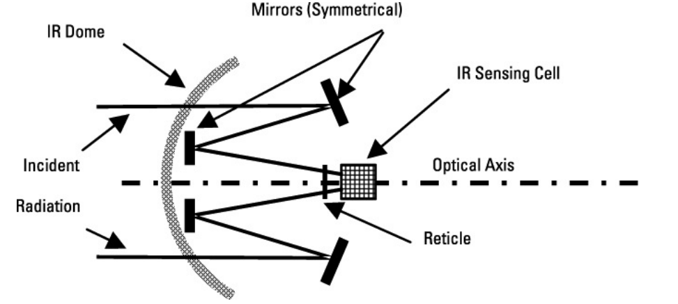 IR 시커는 수신된 IR 에너지를 recticle을 통해 센싱 셀에 집중한다