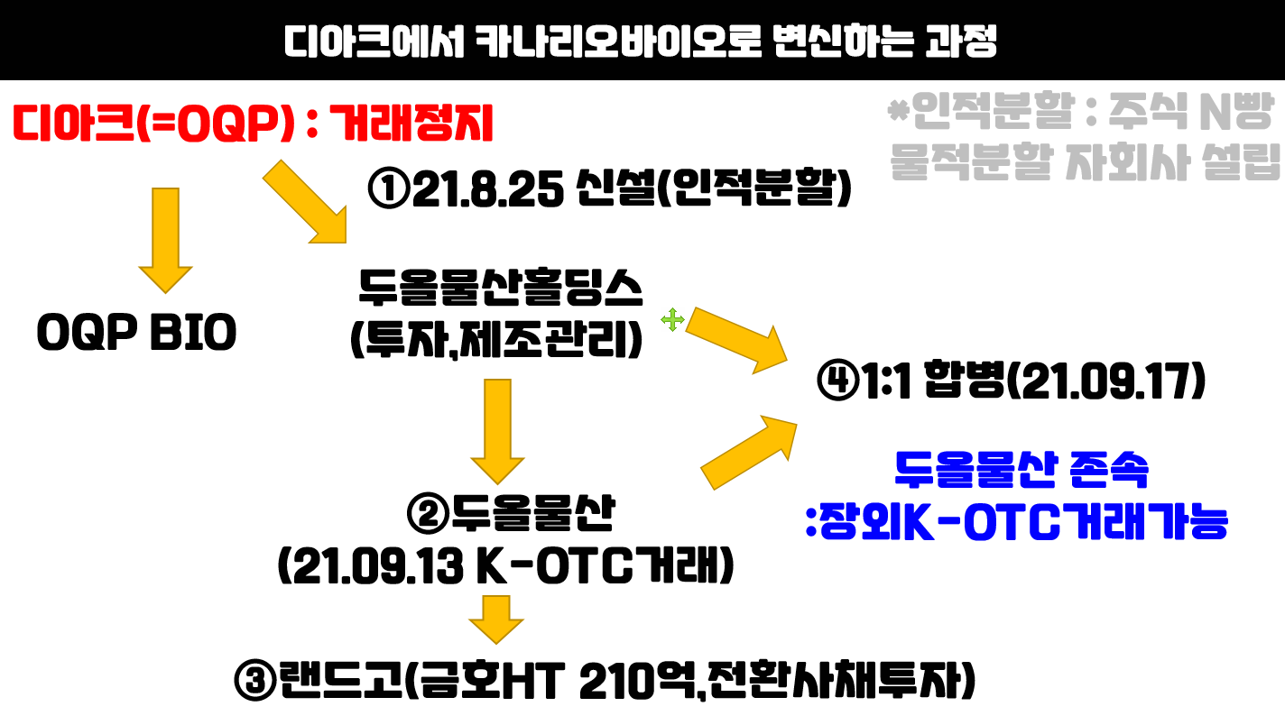 maybugs 모바일 사이트, 거래정지먹은 디아크가 카나리아바이오(현대사료)로 돌아오는 과정