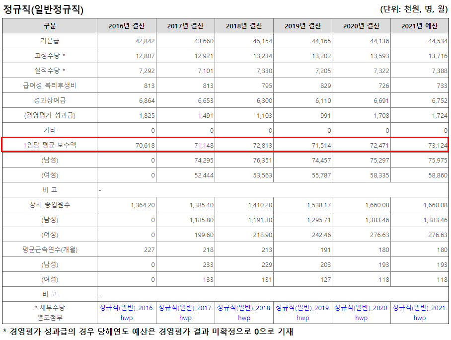 국가철도공단 평균연봉 (출처: 알리오)