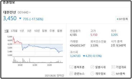 대한전선증시 변동정보- 출처 네이버증권정보