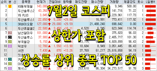  7월2일 코스피/코스닥 상한가 포함 상승률 상위 종목 TOP 50