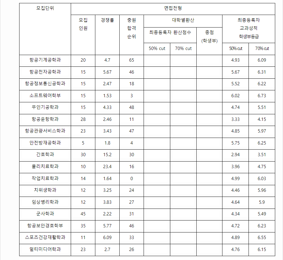 2023학년도 경운대학교 학생부교과전형 면접전형 결과