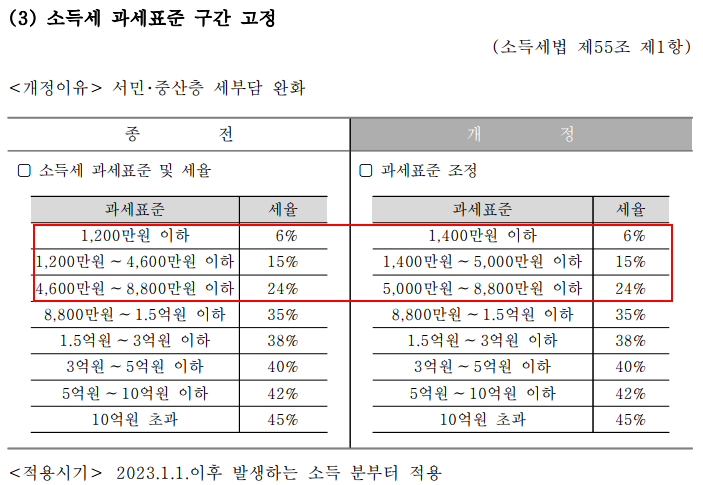 연말정산 개정세법 연말정산 변경사항