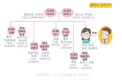 처남 촌수 처남 부인 와이프 호칭 예절_7