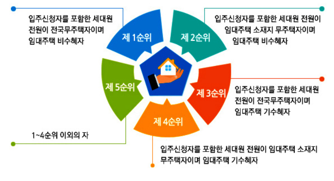  공무원 임대 아파트 장점 임대료 및 신청 방법