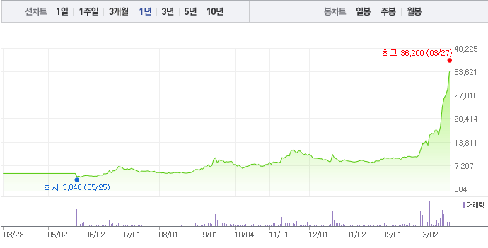 강원에너지-1년간 주가변동