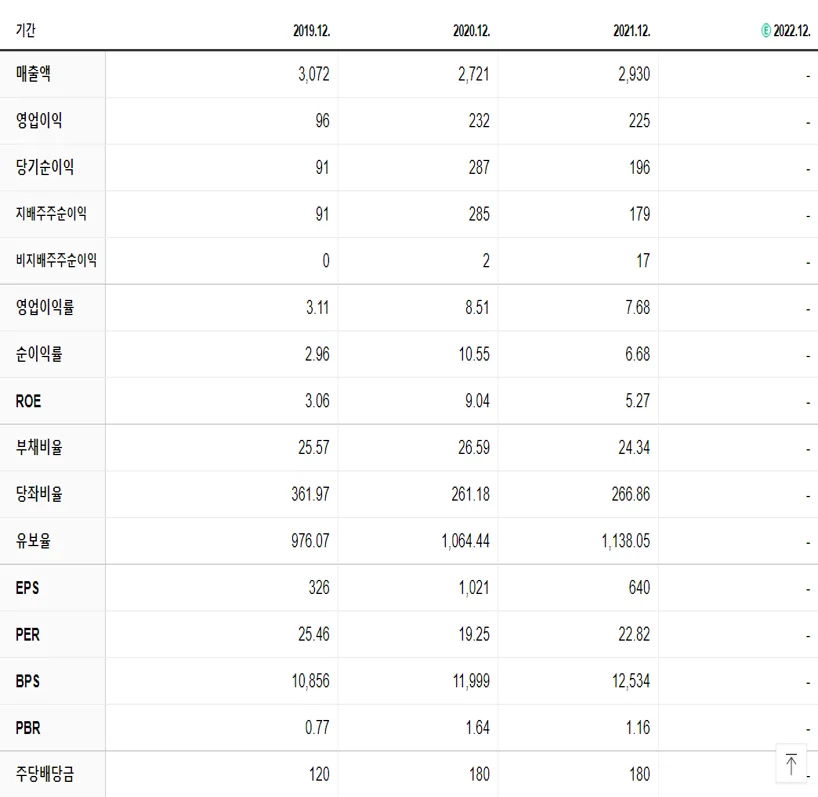 동화약품 재무제표