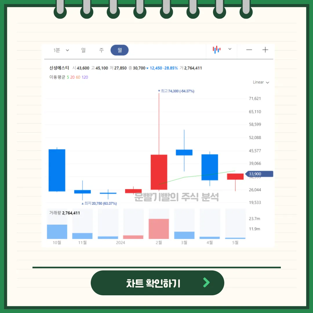 신성에스티 일봉/월봉차트