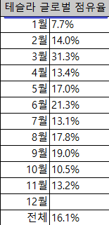 테슬라의 2020년 전기차 시장 글로벌 점유율을 보여주고 있습니다.