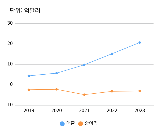 소파이 연간 매출 및 순이익 차트