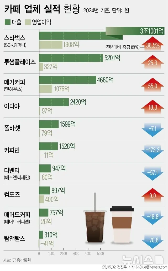 2024년 주요 브랜드의 매출 및 영업이익 수치를 보여주는 한국 커피 프랜차이즈 재무 성과 데이터 차트