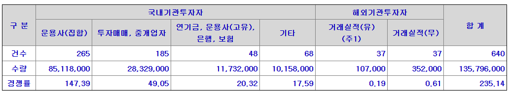 에스엘에스바이오 공모주 청약일정 및 수요예측