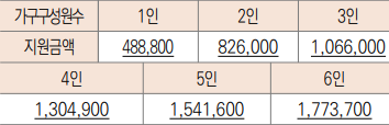  긴급지원과 긴급지원대상자 개념(종류) 알아보자