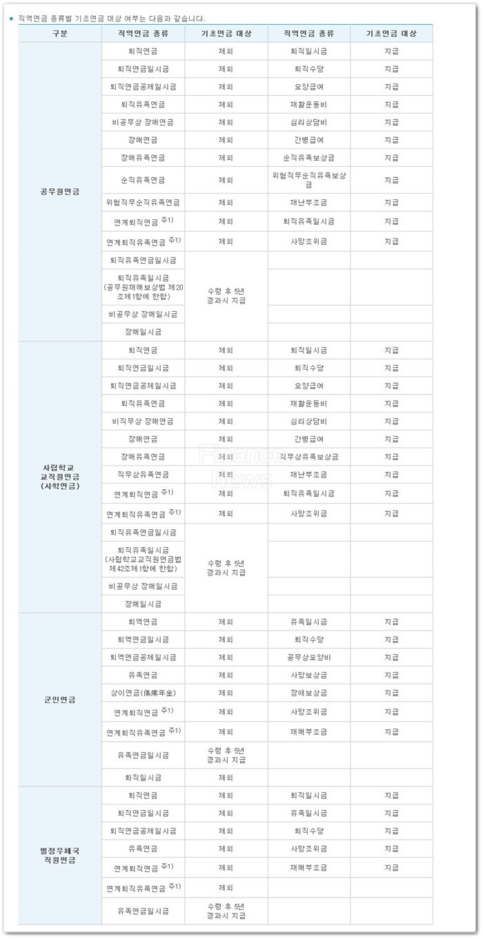 직연연금종류