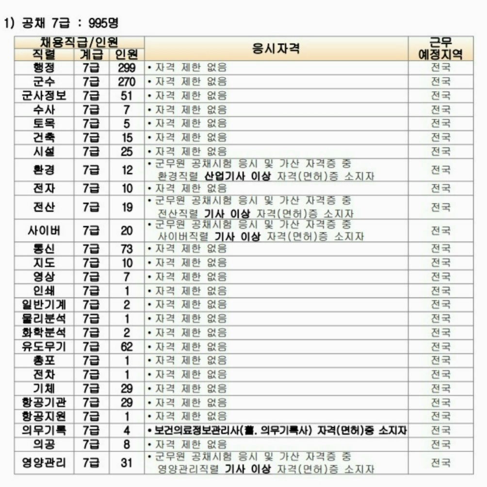 육군 군무원 7급