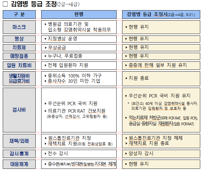 감염병 등급조정