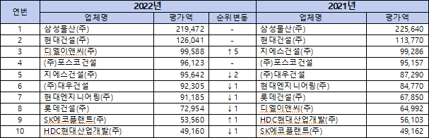  2022년 국내 건설사 시공능력 평가 순위(1위~100위)