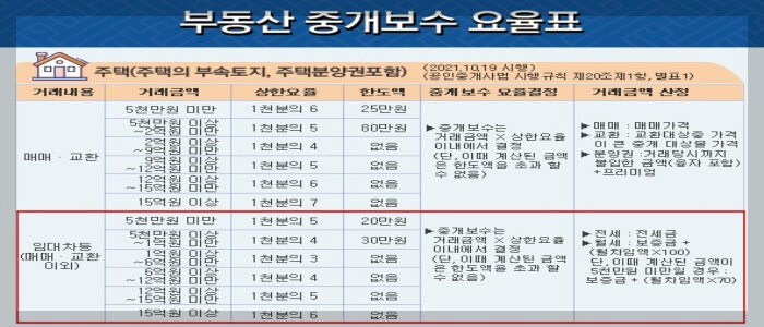 한국공인중개사협회 - 부동산중개보수요율표