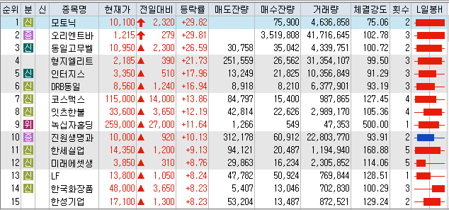  8월14일 코스피/코스닥 상한가 포함 상승률 상위 종목 TOP 50